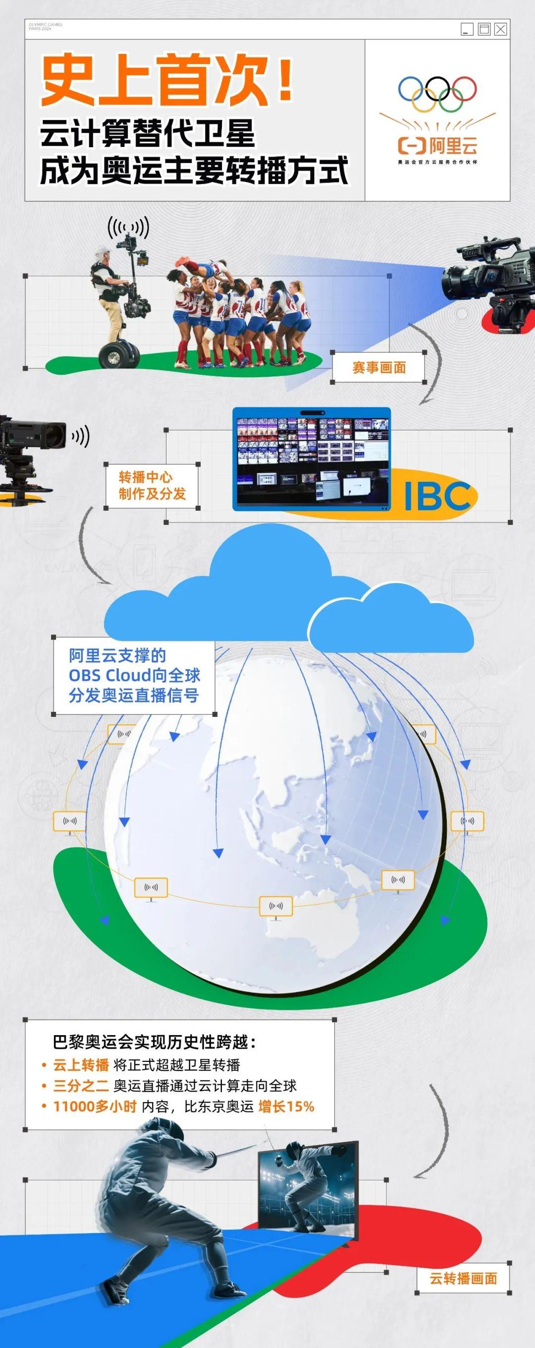 风靡巴黎赛场的酷科技，阿里云用它给「奥运更开放」加码技术含量