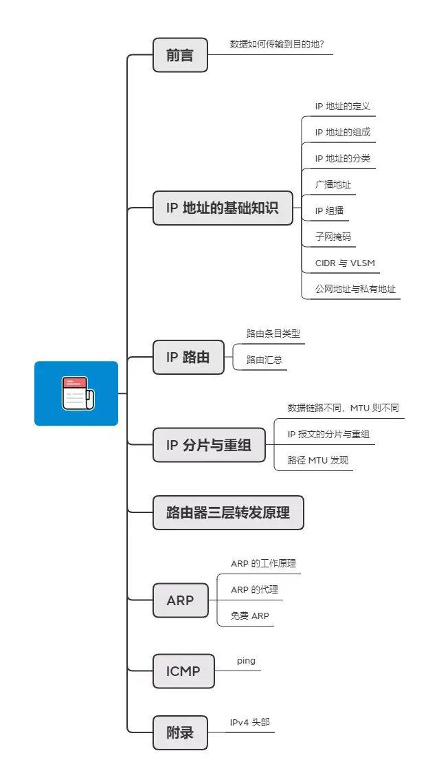 71张图详解IP地址、IP 路由、三层转发、ARP、ICMP