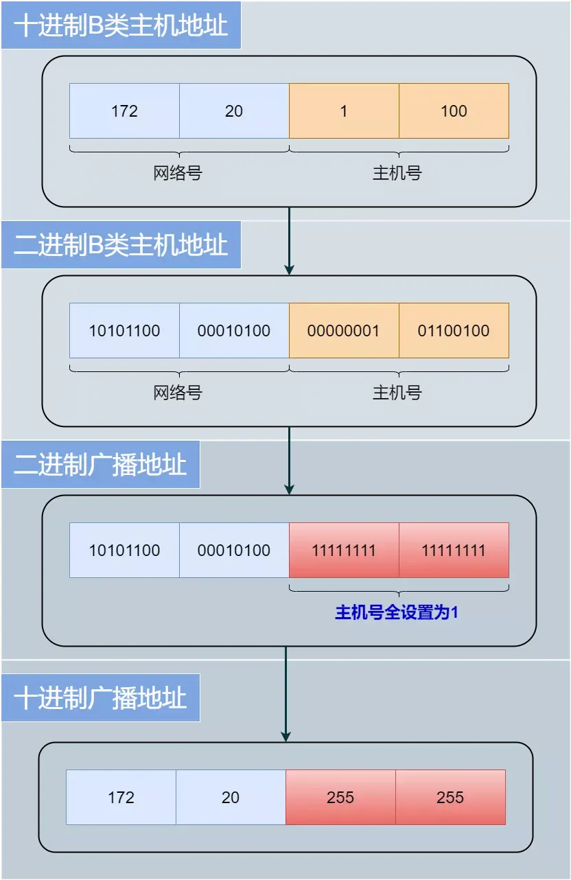 71张图详解IP地址、IP 路由、三层转发、ARP、ICMP