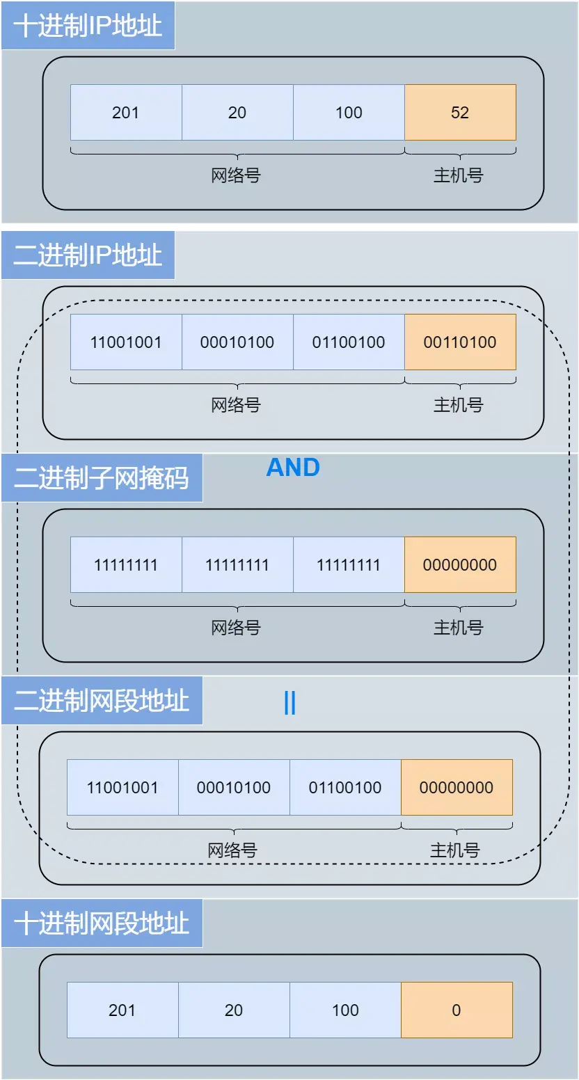 71张图详解IP地址、IP 路由、三层转发、ARP、ICMP