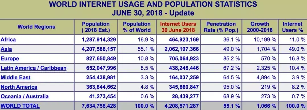 全世界的IP地址不够用了，以后你还怎么上网？