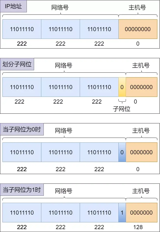 71张图详解IP地址、IP 路由、三层转发、ARP、ICMP