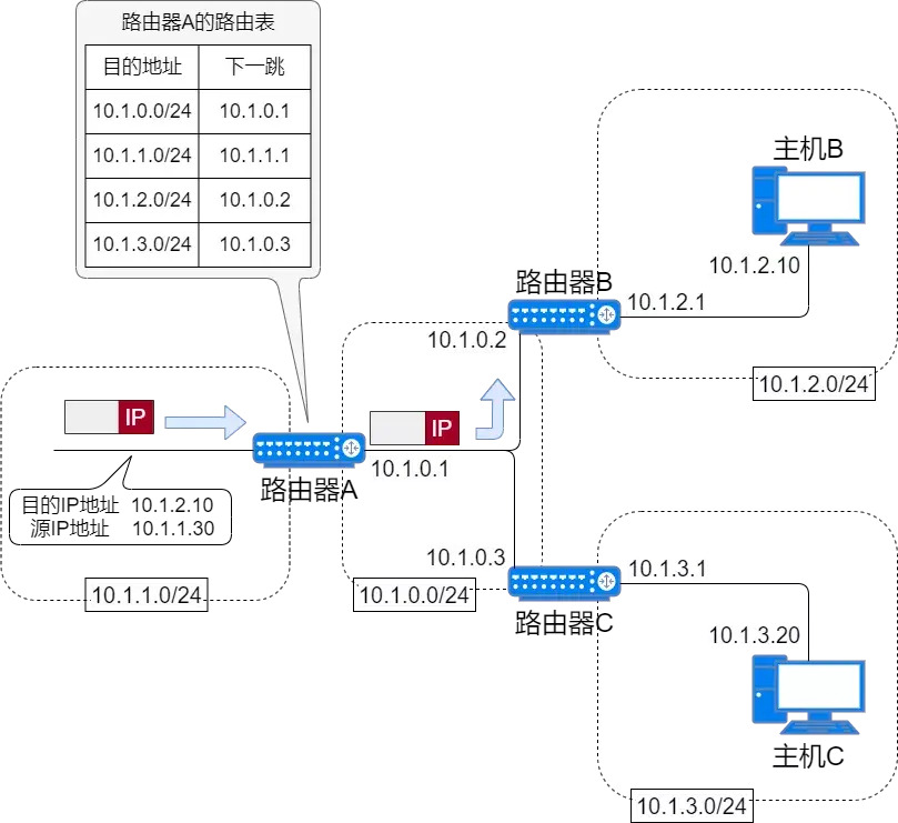 71张图详解IP地址、IP 路由、三层转发、ARP、ICMP