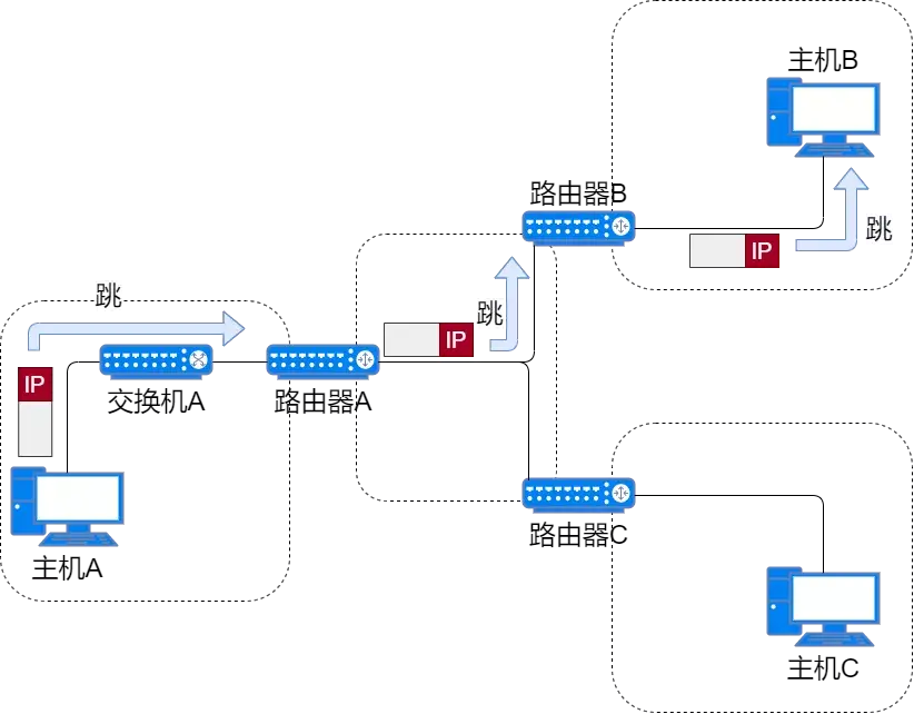 71张图详解IP地址、IP 路由、三层转发、ARP、ICMP