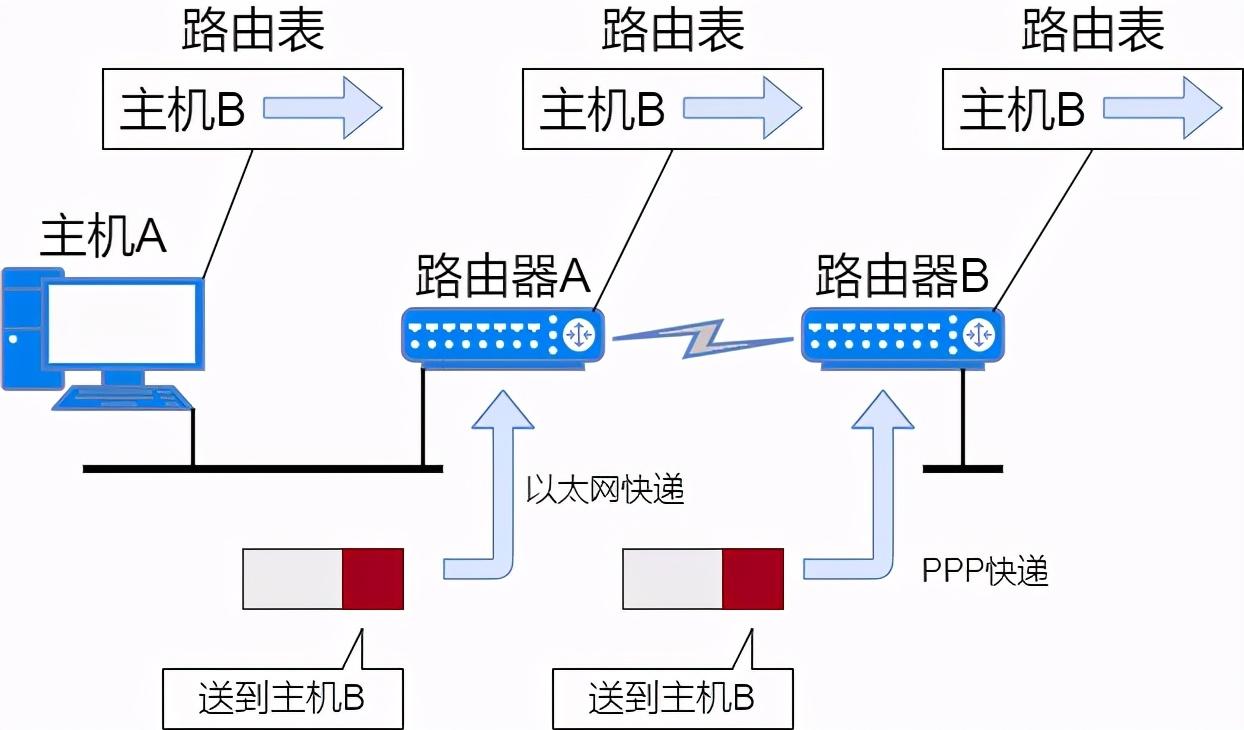 71张图详解IP地址、IP 路由、三层转发、ARP、ICMP