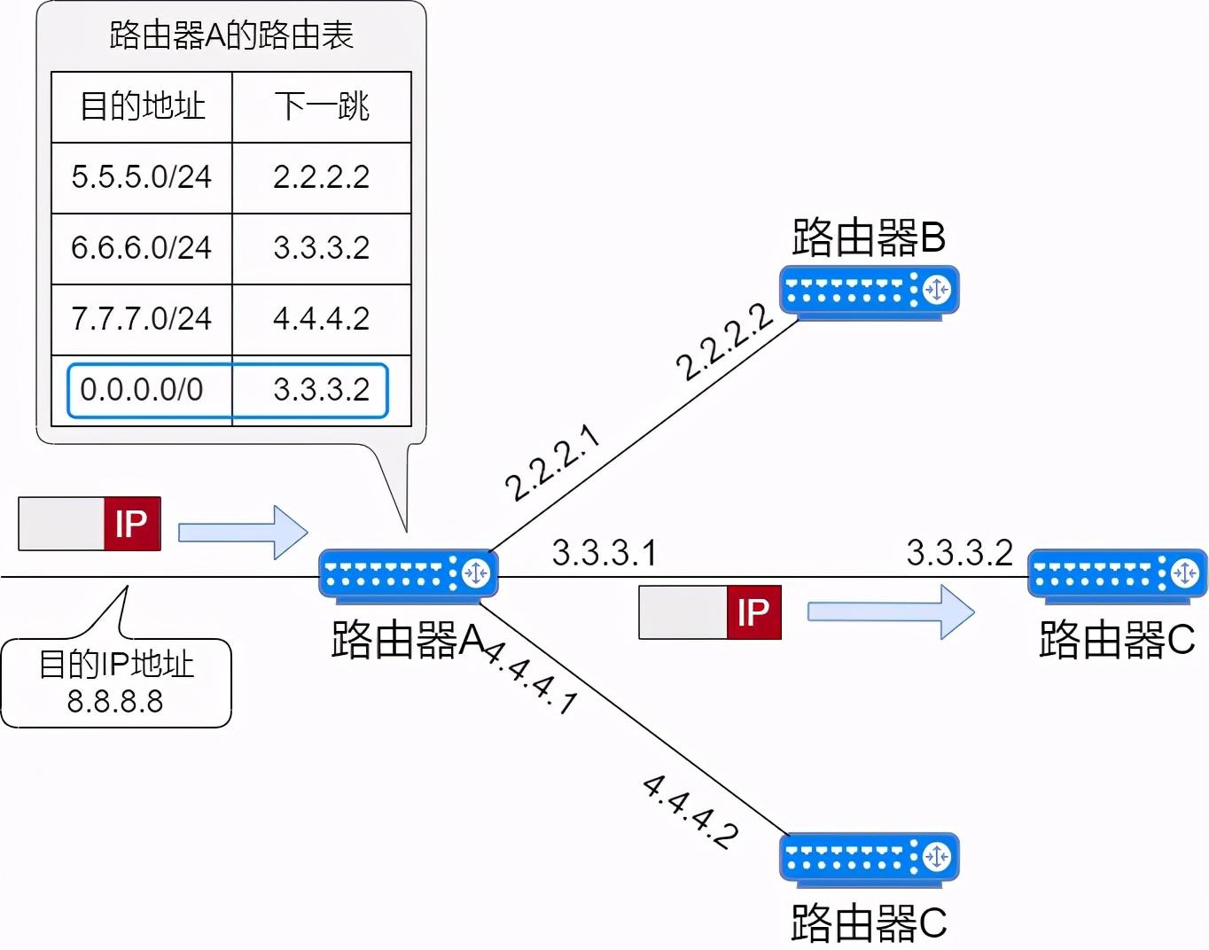 71张图详解IP地址、IP 路由、三层转发、ARP、ICMP