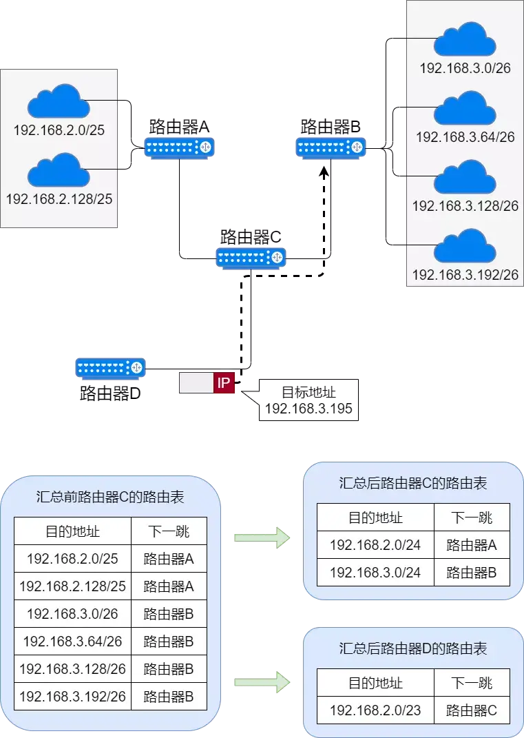 71张图详解IP地址、IP 路由、三层转发、ARP、ICMP