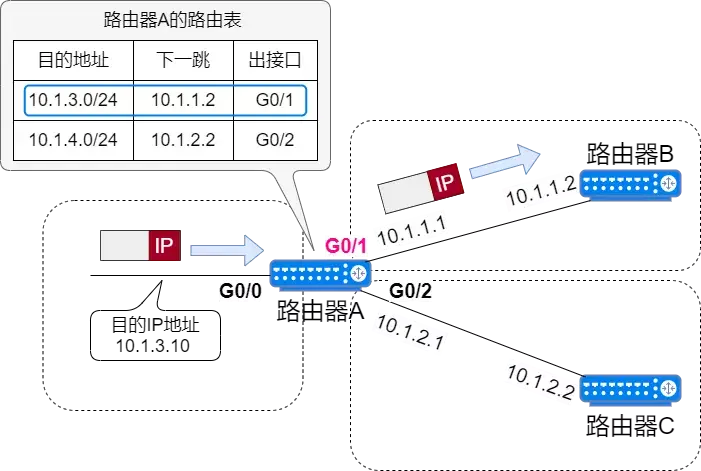 71张图详解IP地址、IP 路由、三层转发、ARP、ICMP