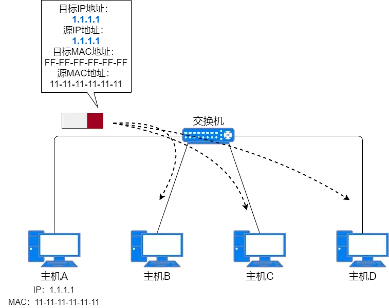 71张图详解IP地址、IP 路由、三层转发、ARP、ICMP