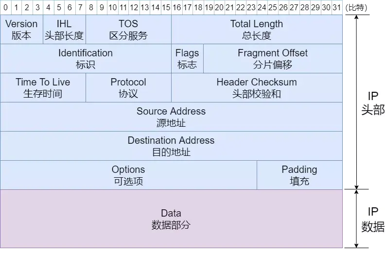 71张图详解IP地址、IP 路由、三层转发、ARP、ICMP