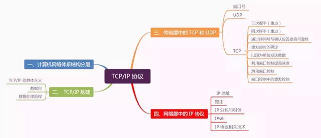 终于把TCP/IP 协议讲的明明白白了，再也不怕被问三次握手了