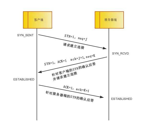 终于把TCP/IP 协议讲的明明白白了，再也不怕被问三次握手了