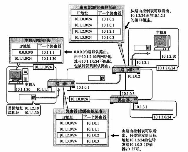 终于把TCP/IP 协议讲的明明白白了，再也不怕被问三次握手了