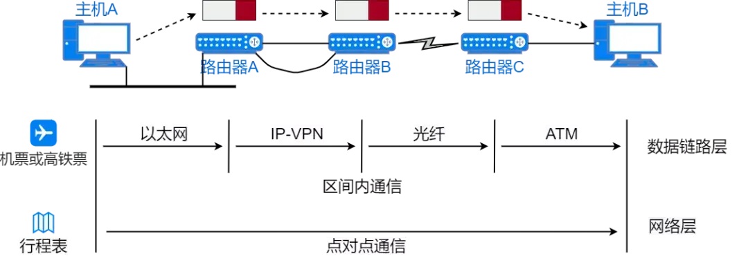 71张图详解IP地址、IP 路由、三层转发、ARP、ICMP