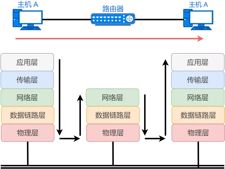 71张图详解IP地址、IP 路由、三层转发、ARP、ICMP