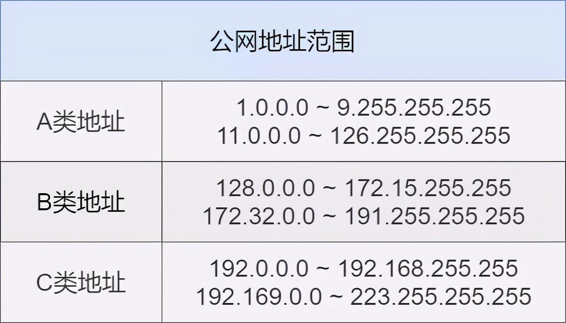 71张图详解IP地址、IP 路由、三层转发、ARP、ICMP