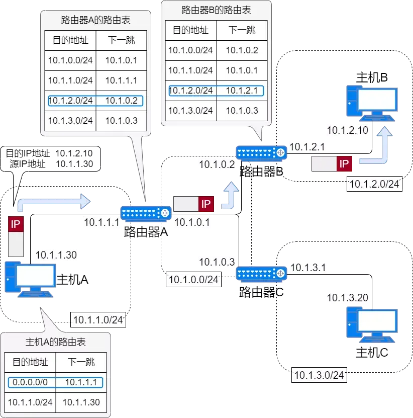 71张图详解IP地址、IP 路由、三层转发、ARP、ICMP