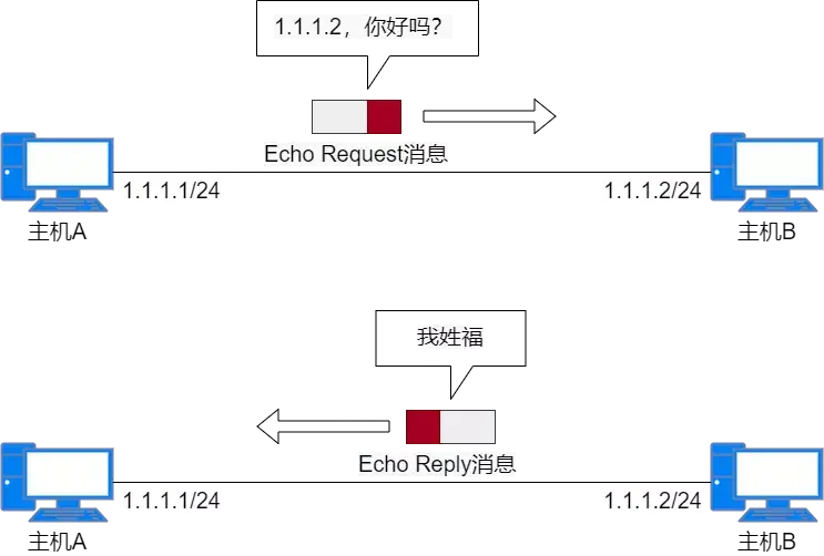 71张图详解IP地址、IP 路由、三层转发、ARP、ICMP