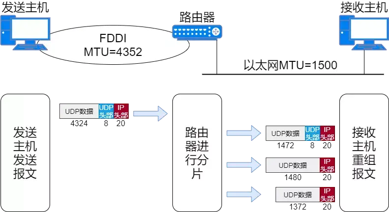 71张图详解IP地址、IP 路由、三层转发、ARP、ICMP