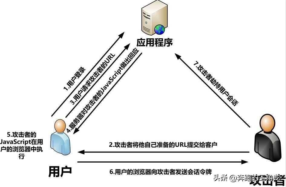 「网络安全」15种常见的网络攻击方式