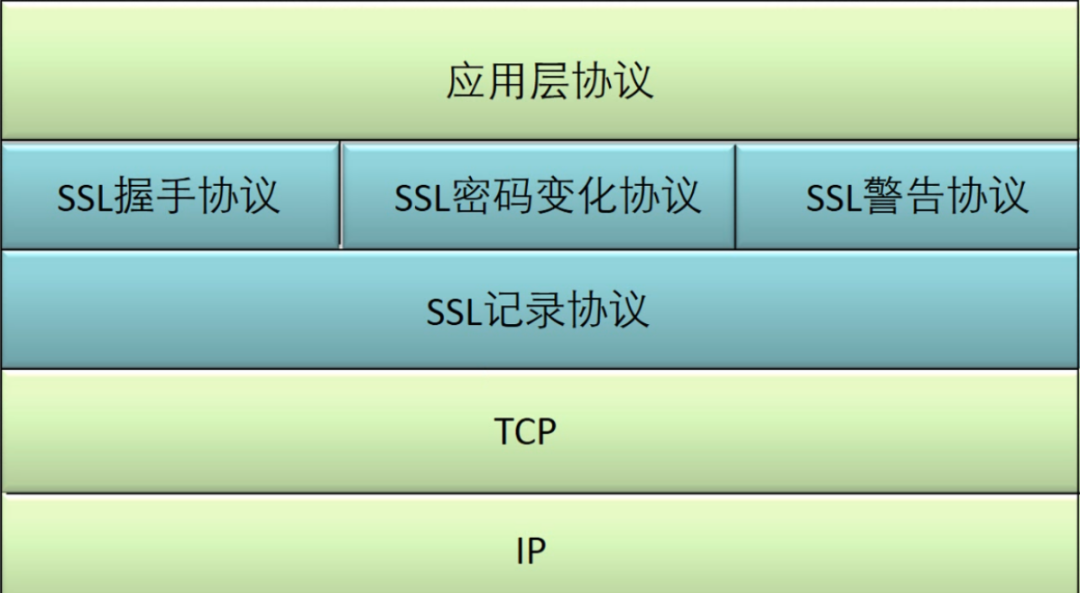 一文教你了解SSL协议