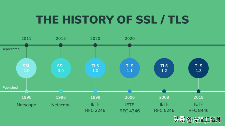 SSL和TLS的区别和联系