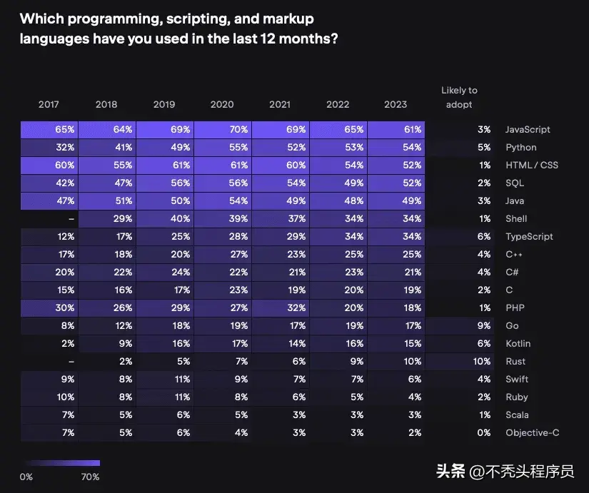 PHP在2024年仍然重要吗？