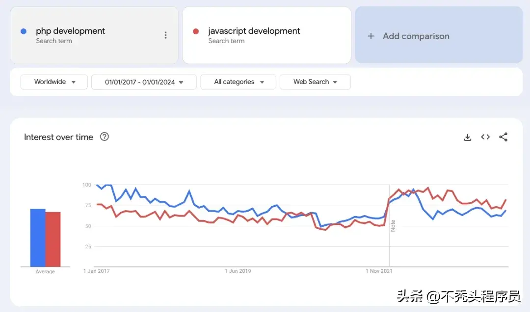 PHP在2024年仍然重要吗？