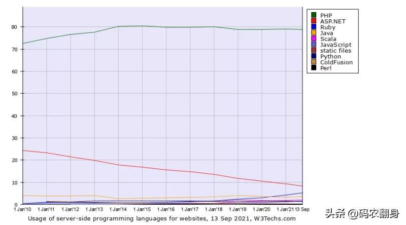 我穿越到了1994年，终于发现了现在80%的网站都用PHP的原因