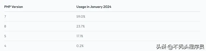 PHP死了吗？2024年的使用统计和市场份额