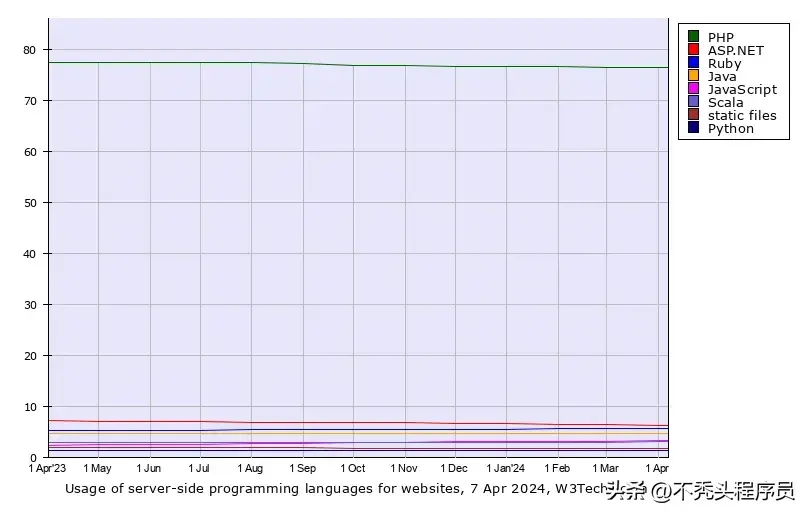 PHP死了吗？2024年的使用统计和市场份额