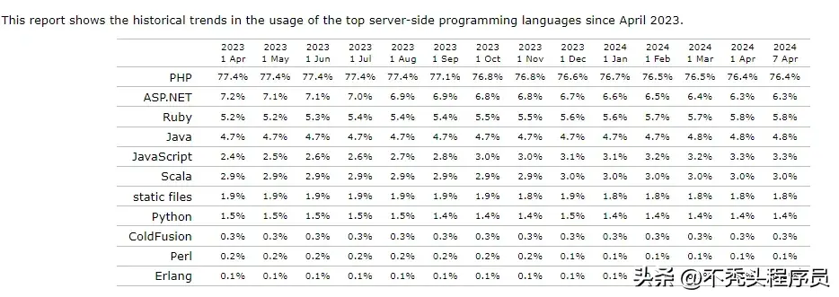 PHP死了吗？2024年的使用统计和市场份额