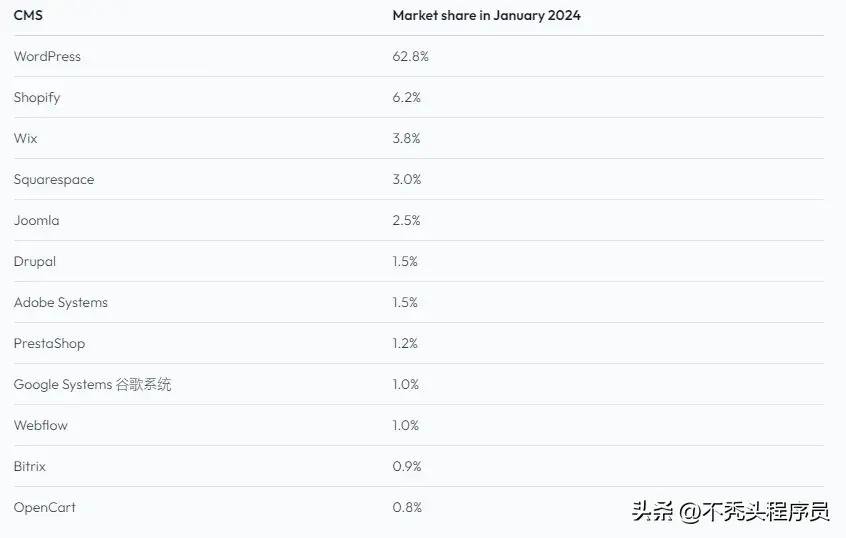 PHP死了吗？2024年的使用统计和市场份额