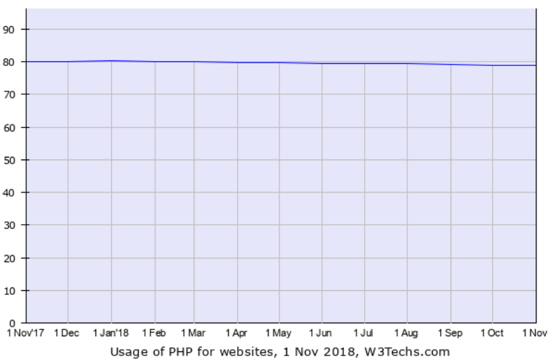 PHP 已死？