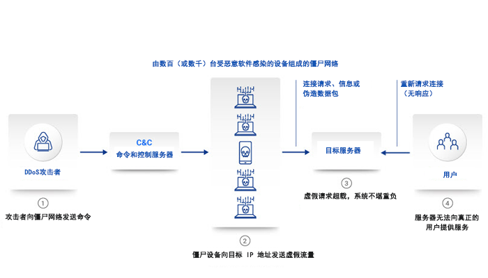 什么是DDoS攻击？怎么防御DDoS攻击？