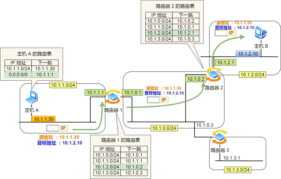 IP 基础知识“全家桶”，45 张图一套带走「值得收藏」