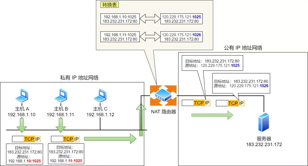 IP 基础知识“全家桶”，45 张图一套带走「值得收藏」