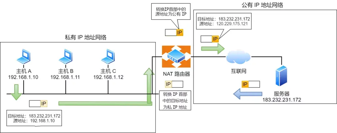 IP 基础知识“全家桶”，45 张图一套带走「值得收藏」