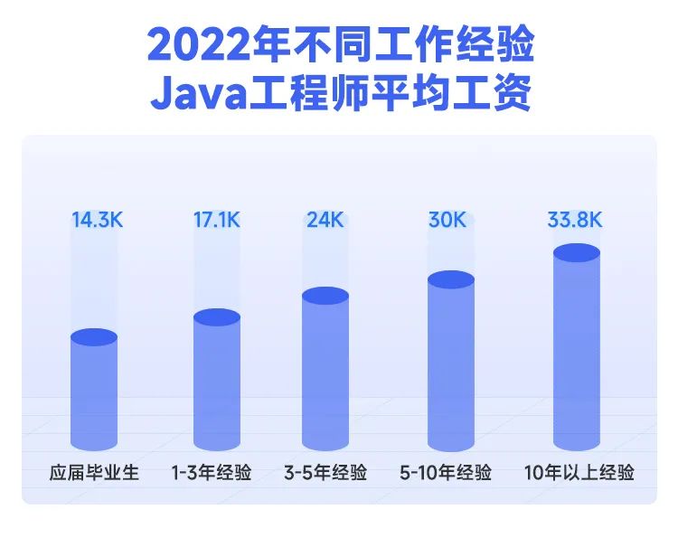 就业岗位只增不减！Java语言还能火多久？