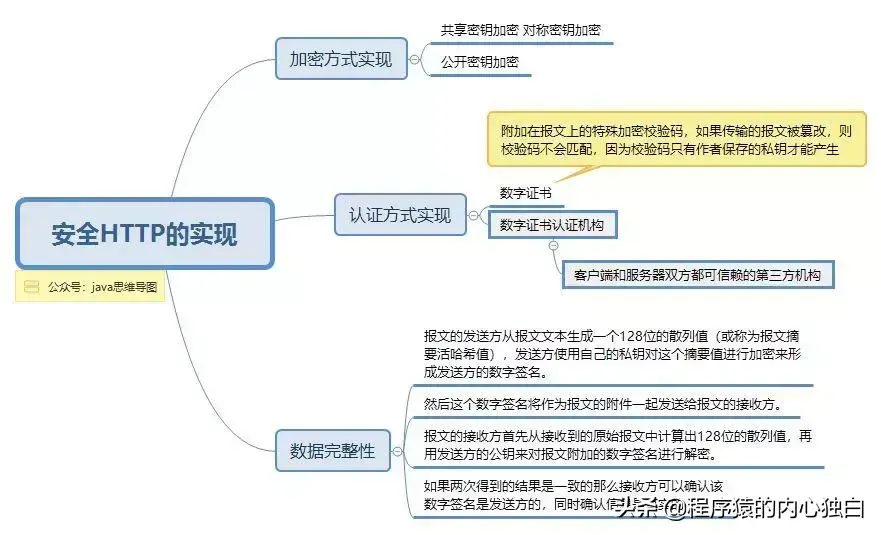 「思维导图」深入理解HTTPS原理、过程