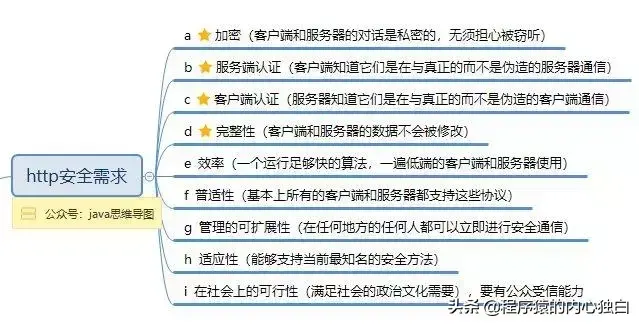 「思维导图」深入理解HTTPS原理、过程