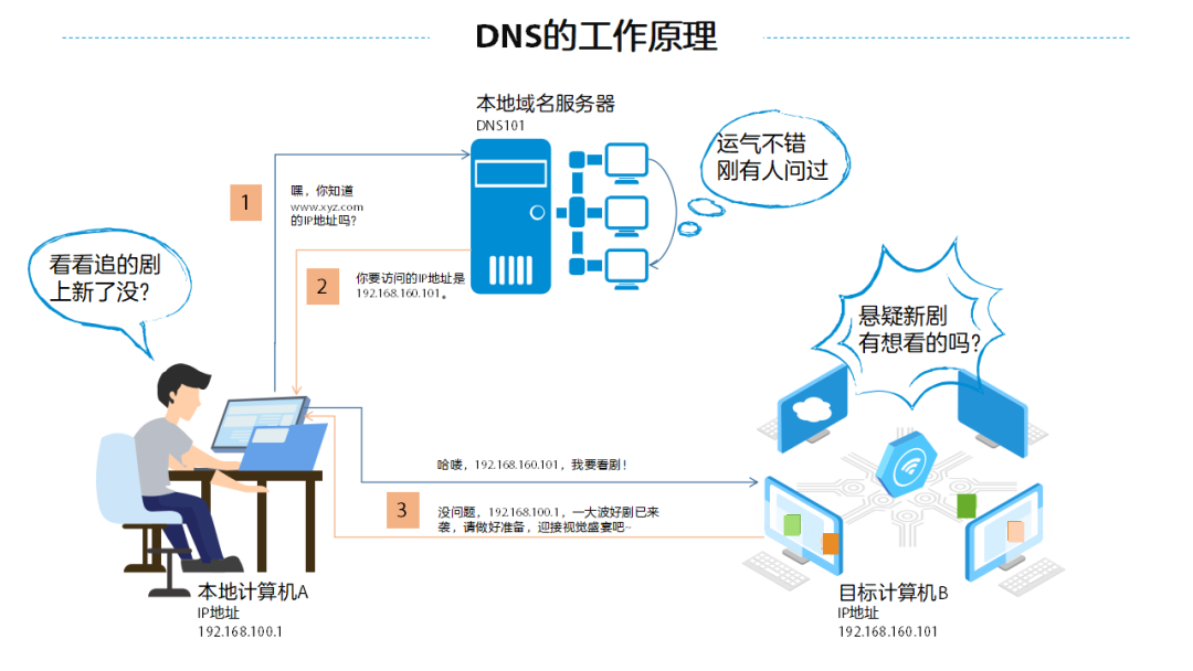 什么是DNS？