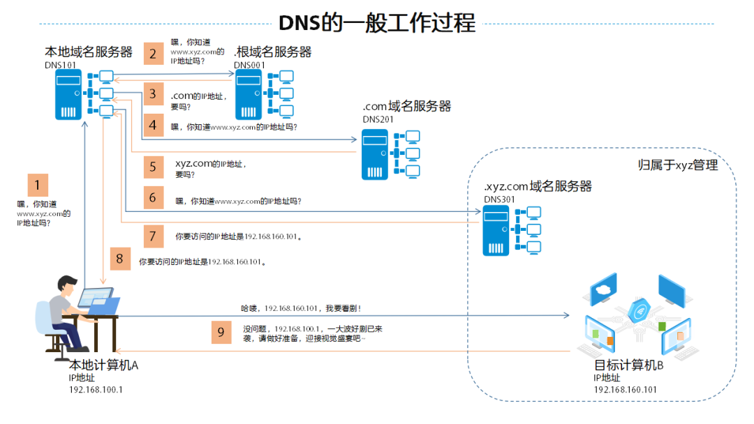 什么是DNS？