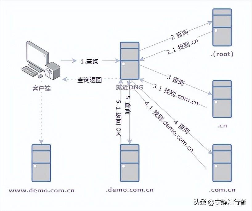 网络世界的门牌库DNS