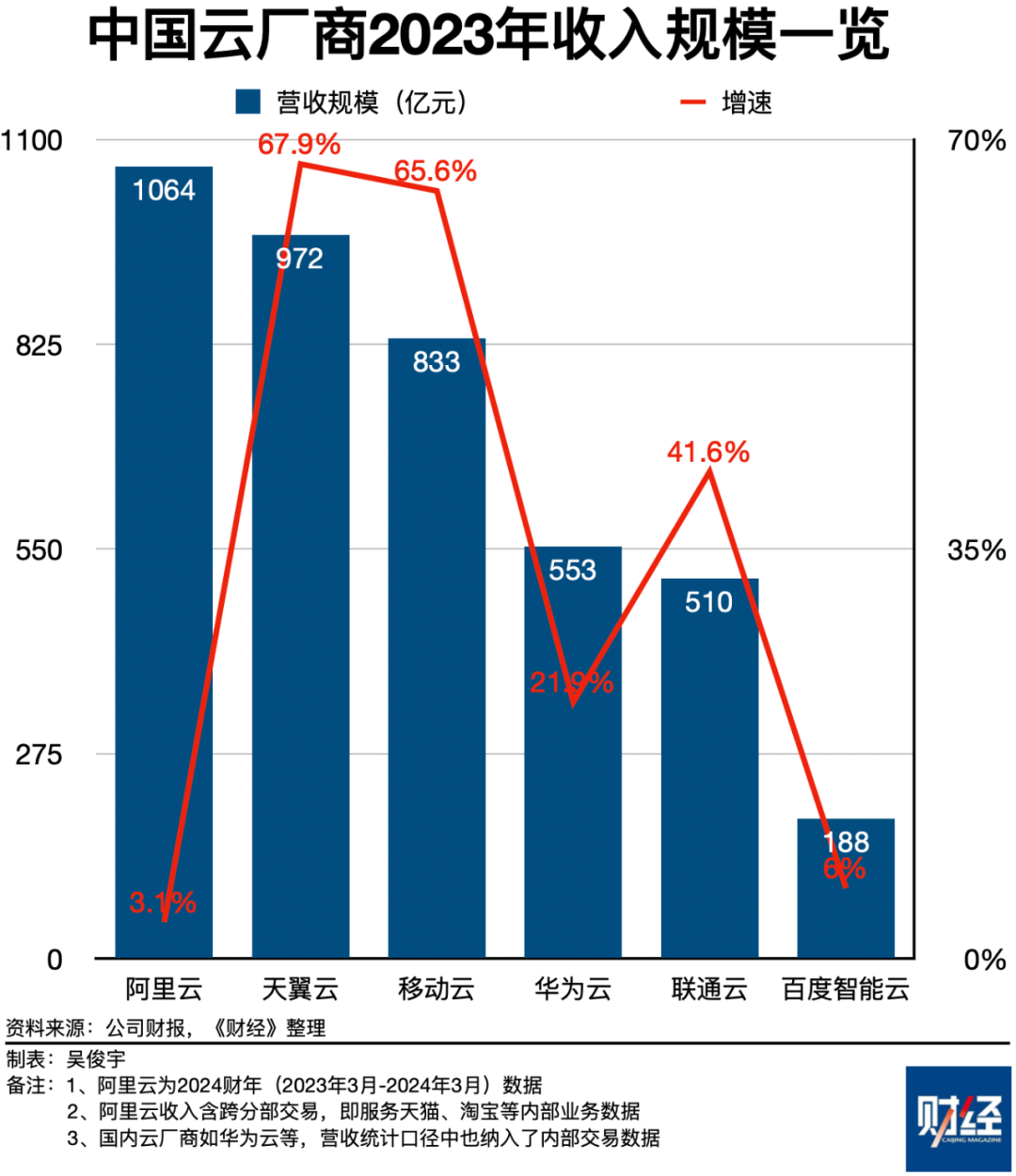 阿里云，尝试再次和对手拉开差距的六个月