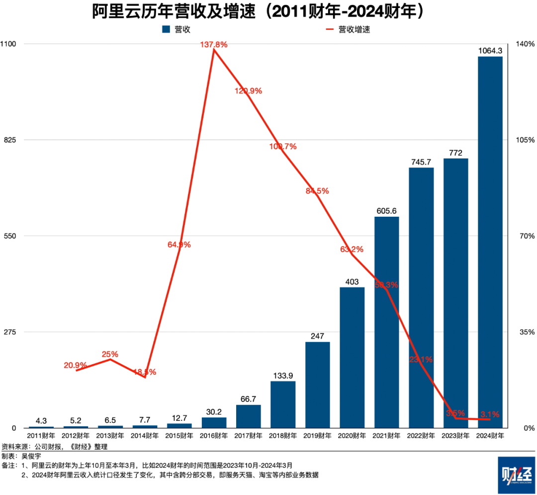 阿里云，尝试再次和对手拉开差距的六个月