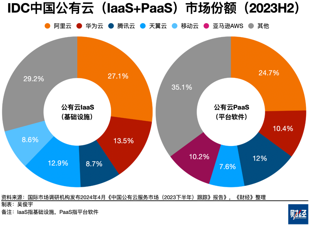 阿里云，尝试再次和对手拉开差距的六个月