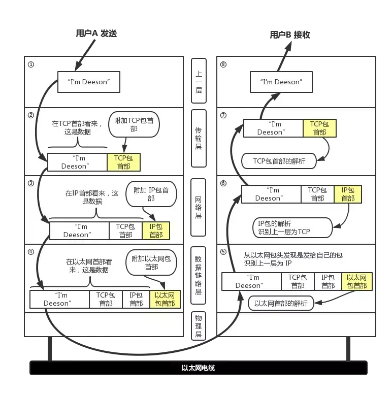 太厉害了，终于有人能把TCP/IP 协议讲的明明白白了