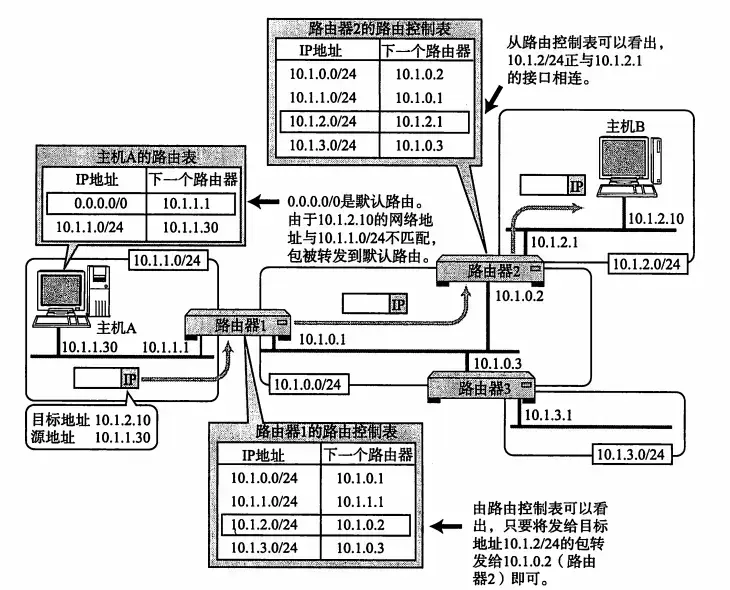 太厉害了，终于有人能把TCP/IP 协议讲的明明白白了