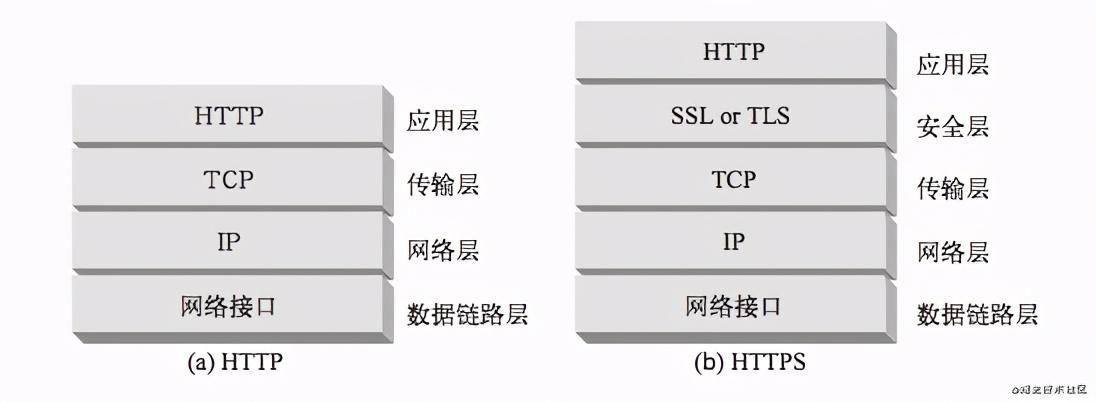 一文彻底搞明白Http以及Https